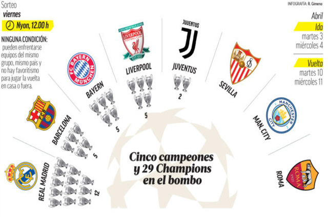 អាច​ទេ! Clasico នឹង​កើត​ឡើង​នៅ​​ Champions League វគ្គ​៨​ក្រុម​ចុង​ក្រោយ?